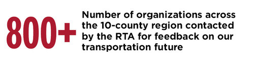 Regional transportation alliance had 800 plus orgranizations provide feedback on the transportation future